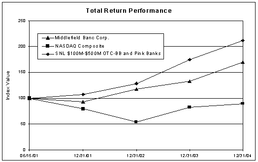 (PERFORMANCE GRAPH)